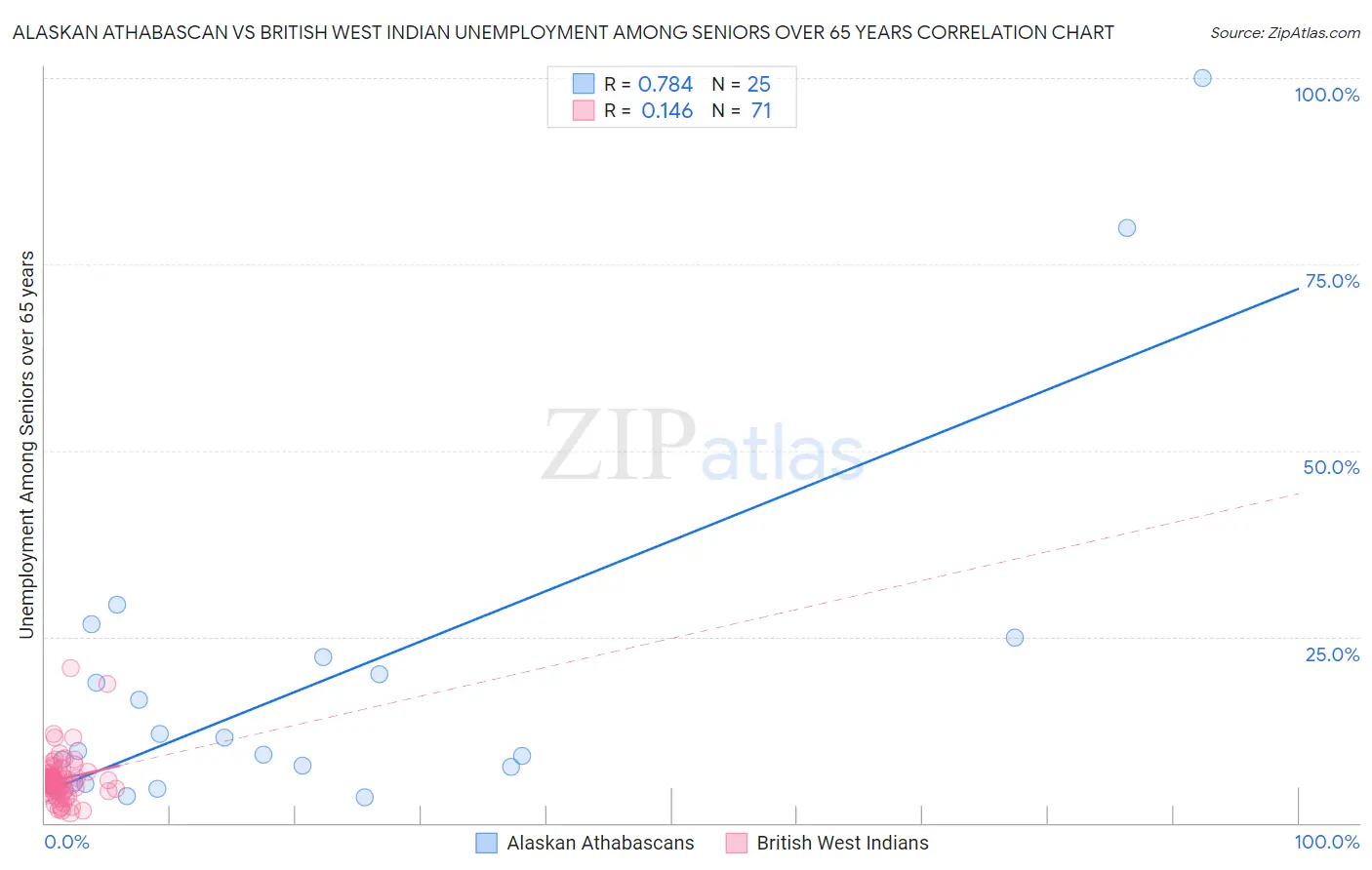 Alaskan Athabascan vs British West Indian Unemployment Among Seniors over 65 years