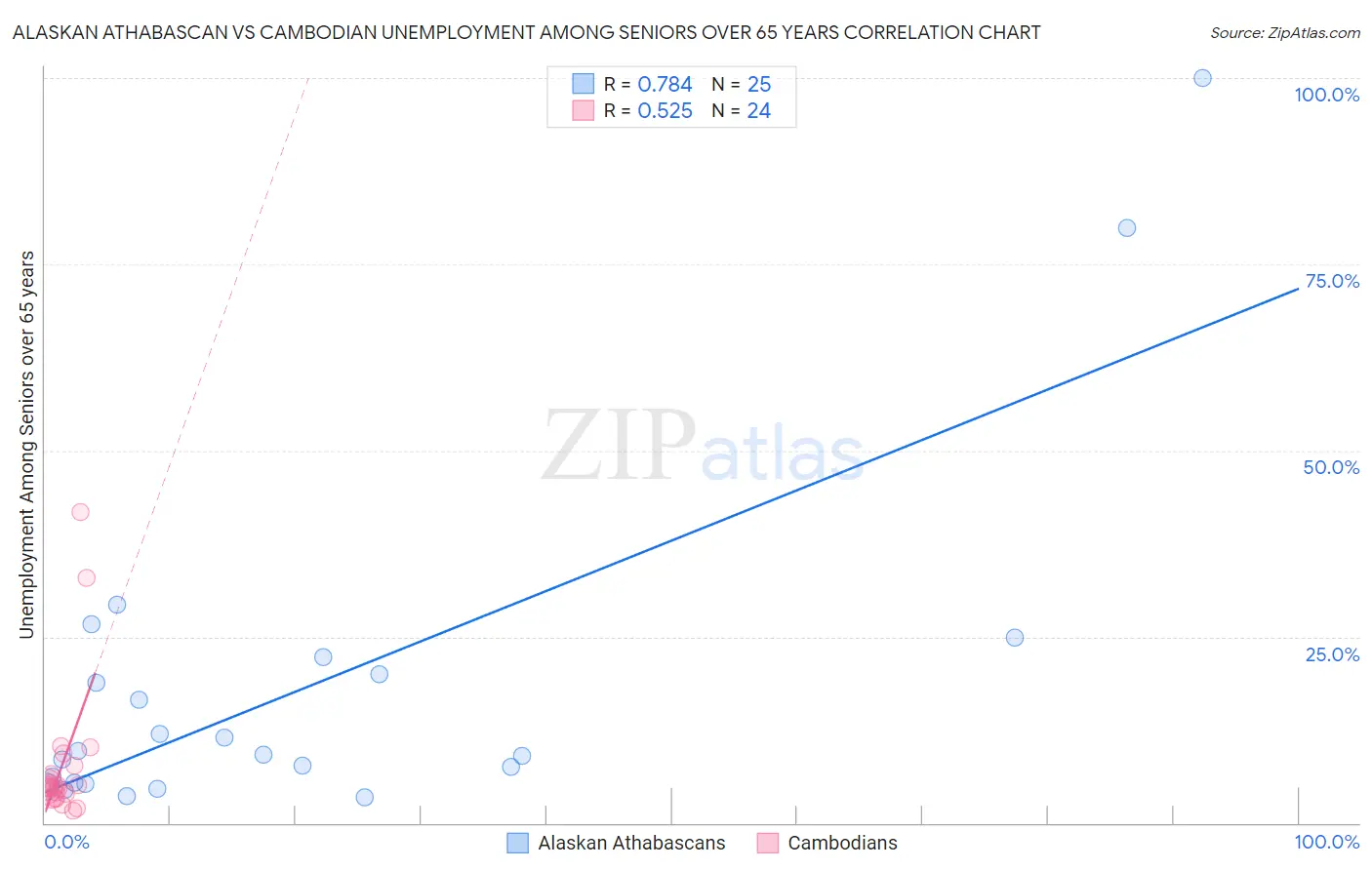 Alaskan Athabascan vs Cambodian Unemployment Among Seniors over 65 years