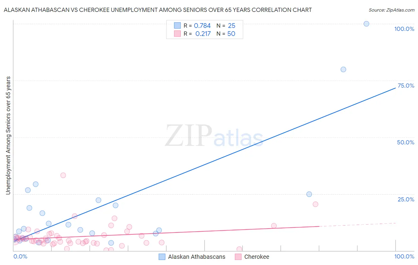 Alaskan Athabascan vs Cherokee Unemployment Among Seniors over 65 years