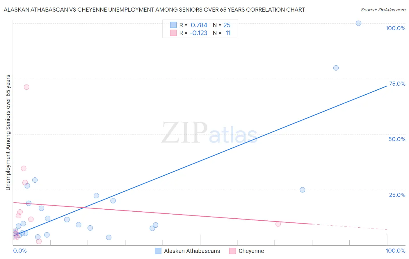 Alaskan Athabascan vs Cheyenne Unemployment Among Seniors over 65 years