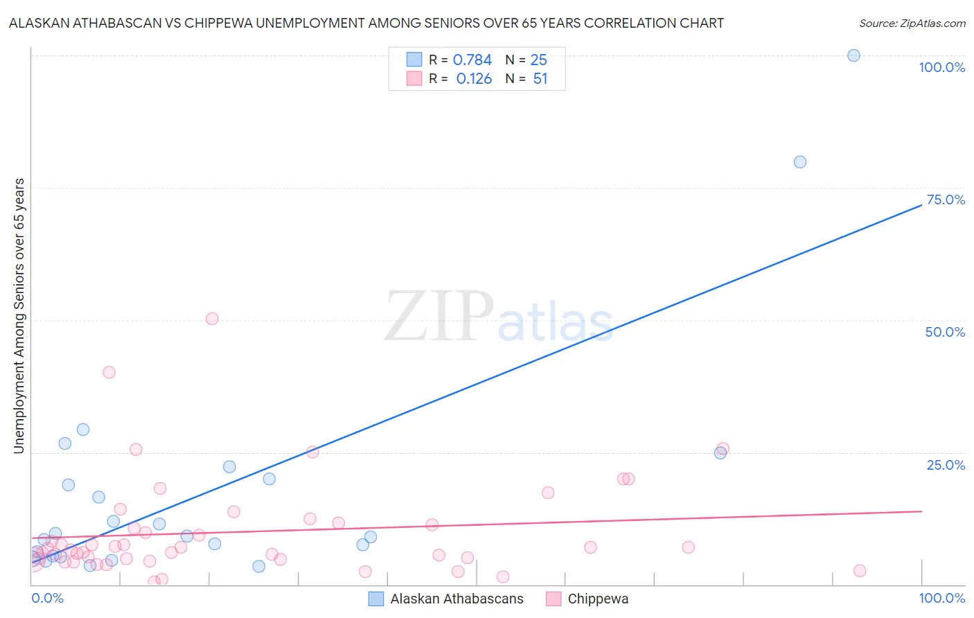 Alaskan Athabascan vs Chippewa Unemployment Among Seniors over 65 years