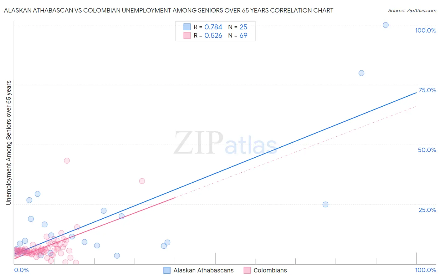 Alaskan Athabascan vs Colombian Unemployment Among Seniors over 65 years