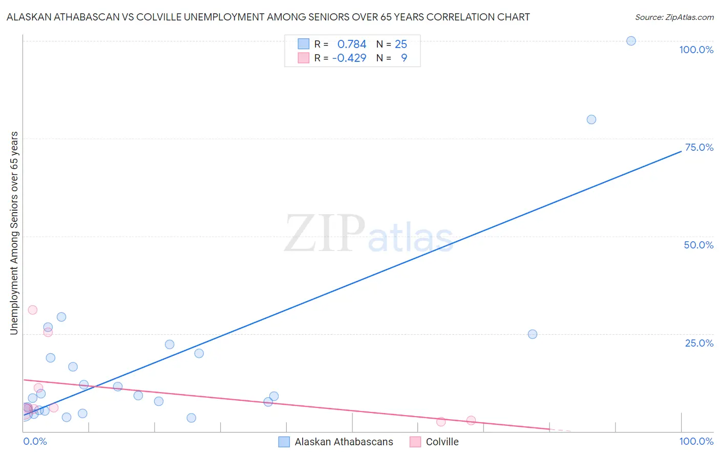 Alaskan Athabascan vs Colville Unemployment Among Seniors over 65 years