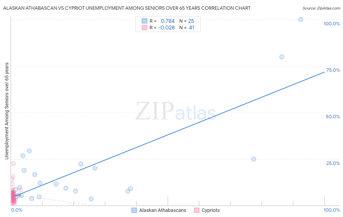 Alaskan Athabascan vs Cypriot Unemployment Among Seniors over 65 years