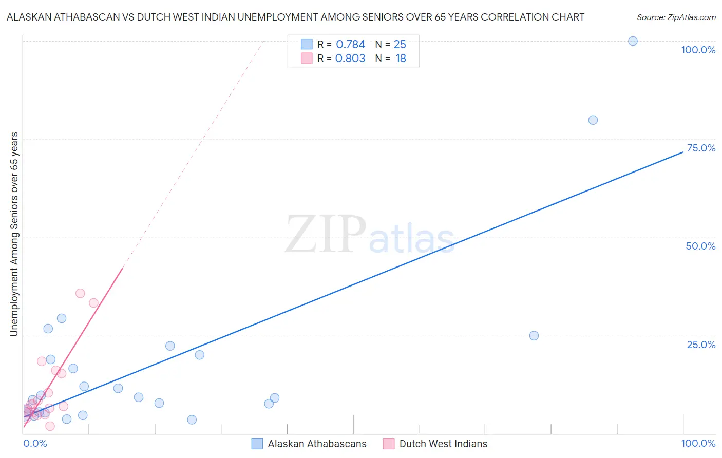 Alaskan Athabascan vs Dutch West Indian Unemployment Among Seniors over 65 years