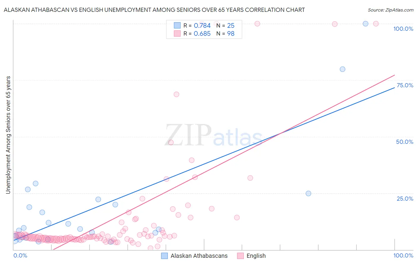 Alaskan Athabascan vs English Unemployment Among Seniors over 65 years