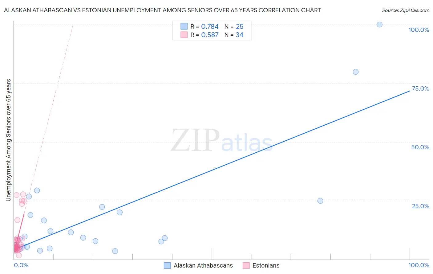 Alaskan Athabascan vs Estonian Unemployment Among Seniors over 65 years