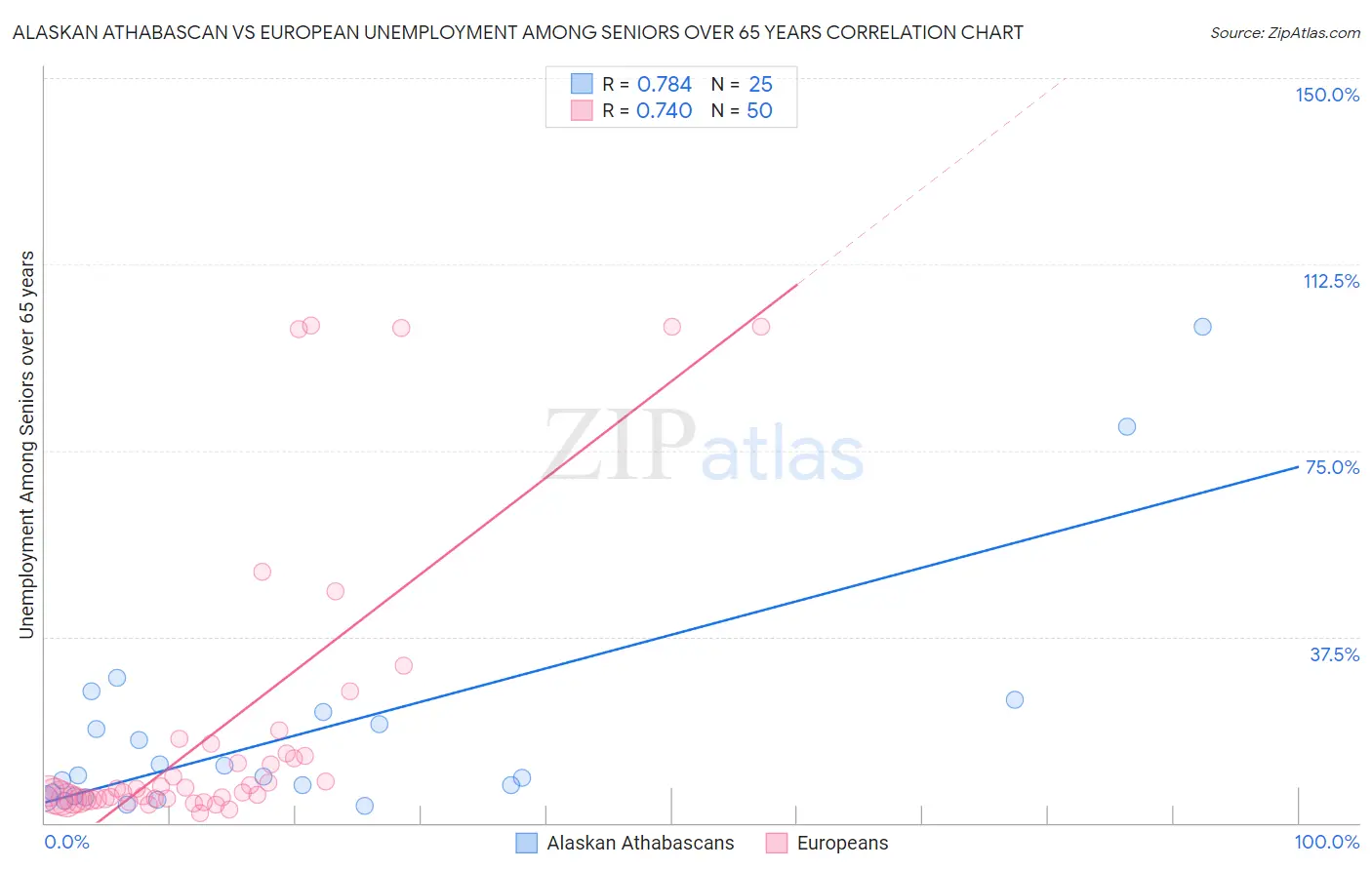 Alaskan Athabascan vs European Unemployment Among Seniors over 65 years