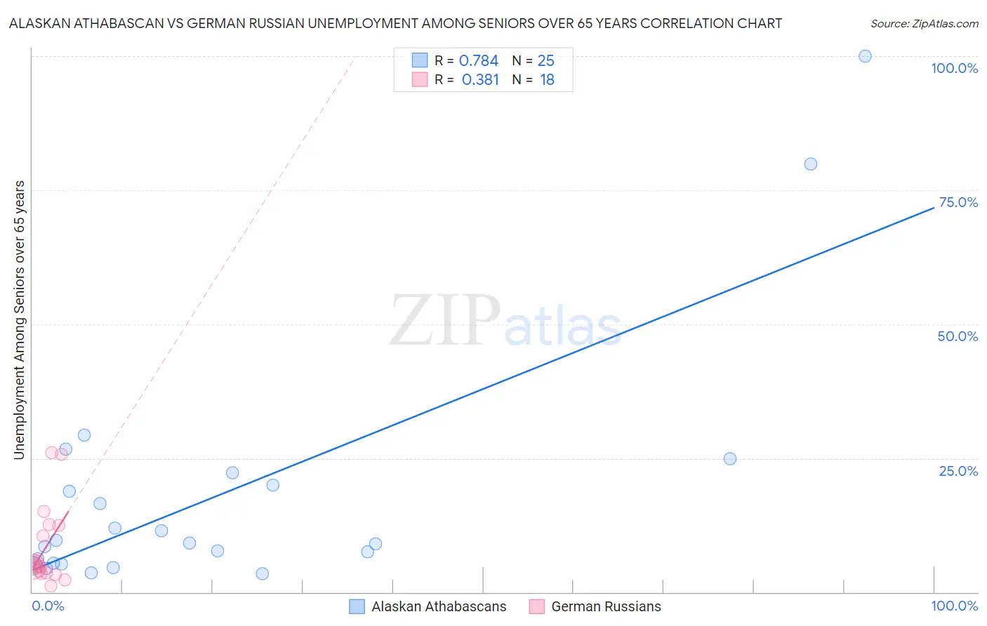 Alaskan Athabascan vs German Russian Unemployment Among Seniors over 65 years