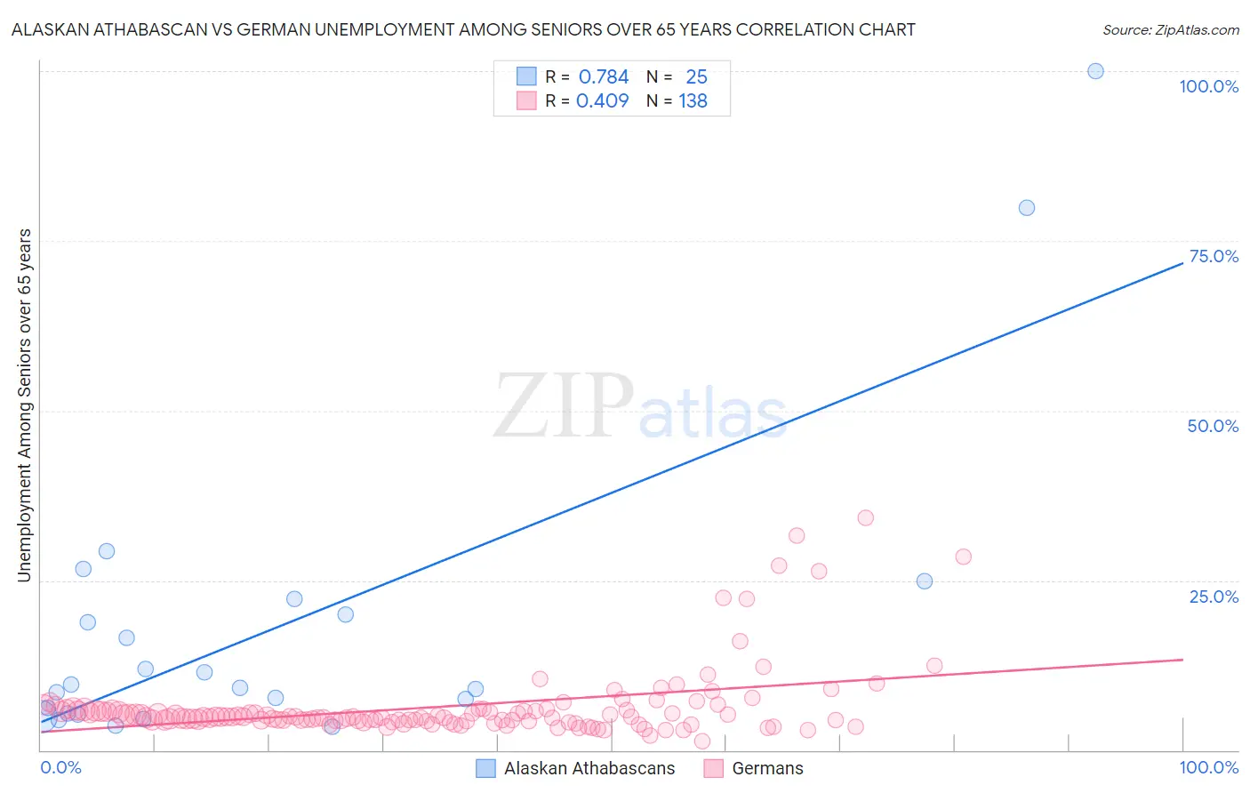 Alaskan Athabascan vs German Unemployment Among Seniors over 65 years