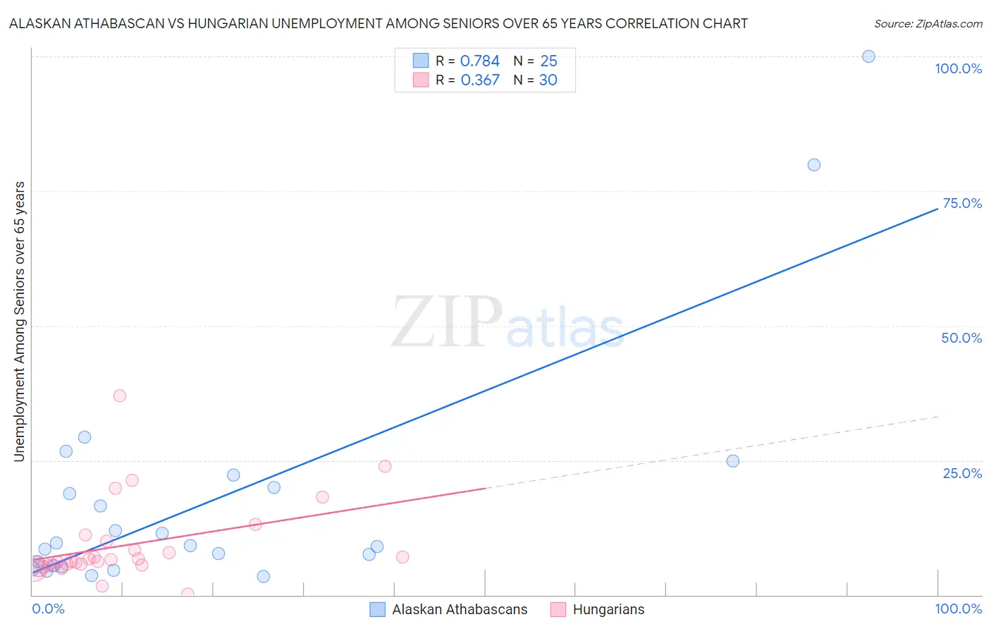 Alaskan Athabascan vs Hungarian Unemployment Among Seniors over 65 years