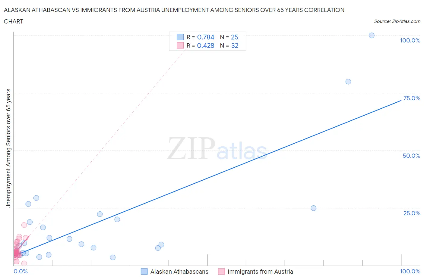 Alaskan Athabascan vs Immigrants from Austria Unemployment Among Seniors over 65 years