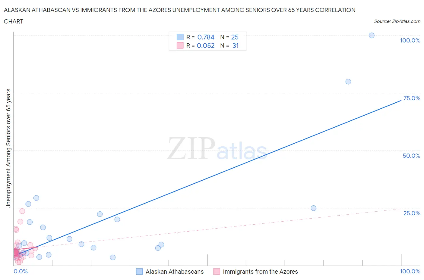 Alaskan Athabascan vs Immigrants from the Azores Unemployment Among Seniors over 65 years