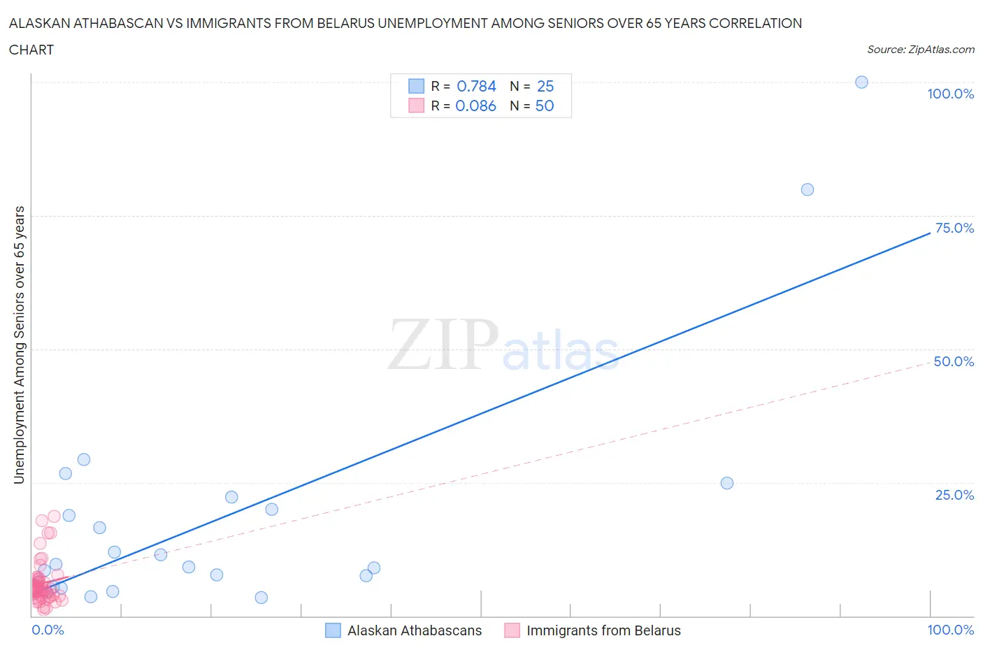 Alaskan Athabascan vs Immigrants from Belarus Unemployment Among Seniors over 65 years