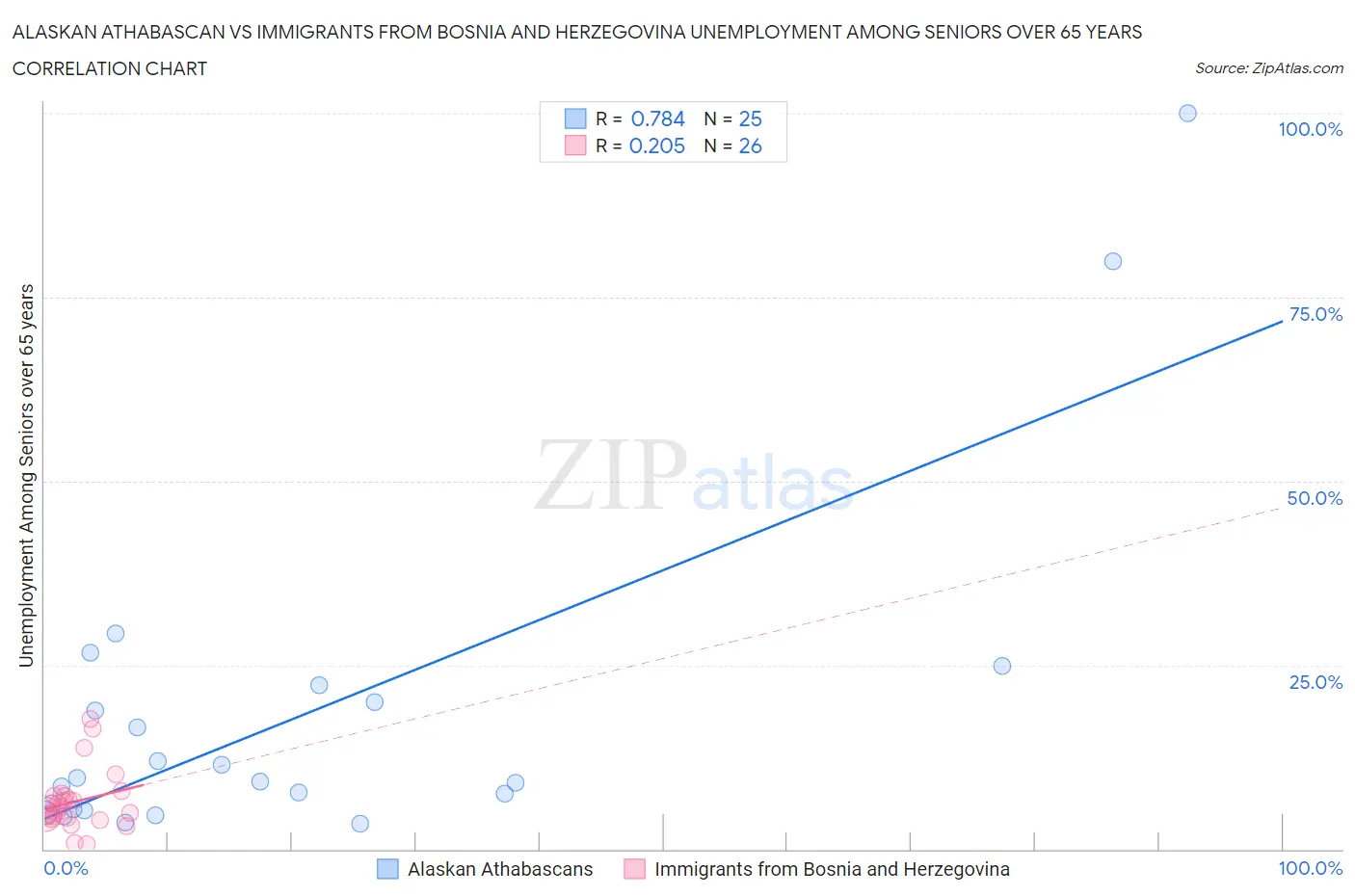 Alaskan Athabascan vs Immigrants from Bosnia and Herzegovina Unemployment Among Seniors over 65 years