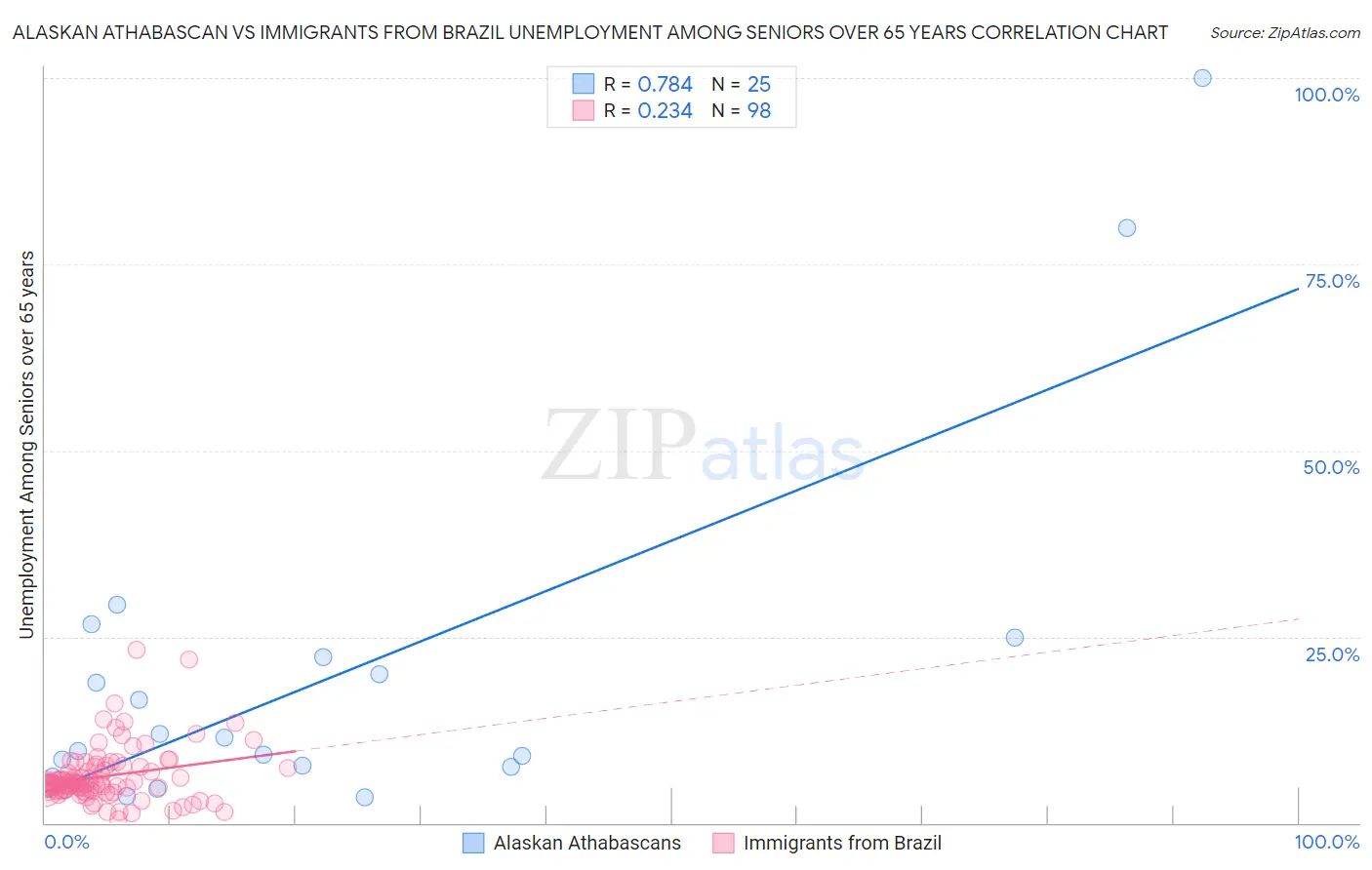 Alaskan Athabascan vs Immigrants from Brazil Unemployment Among Seniors over 65 years