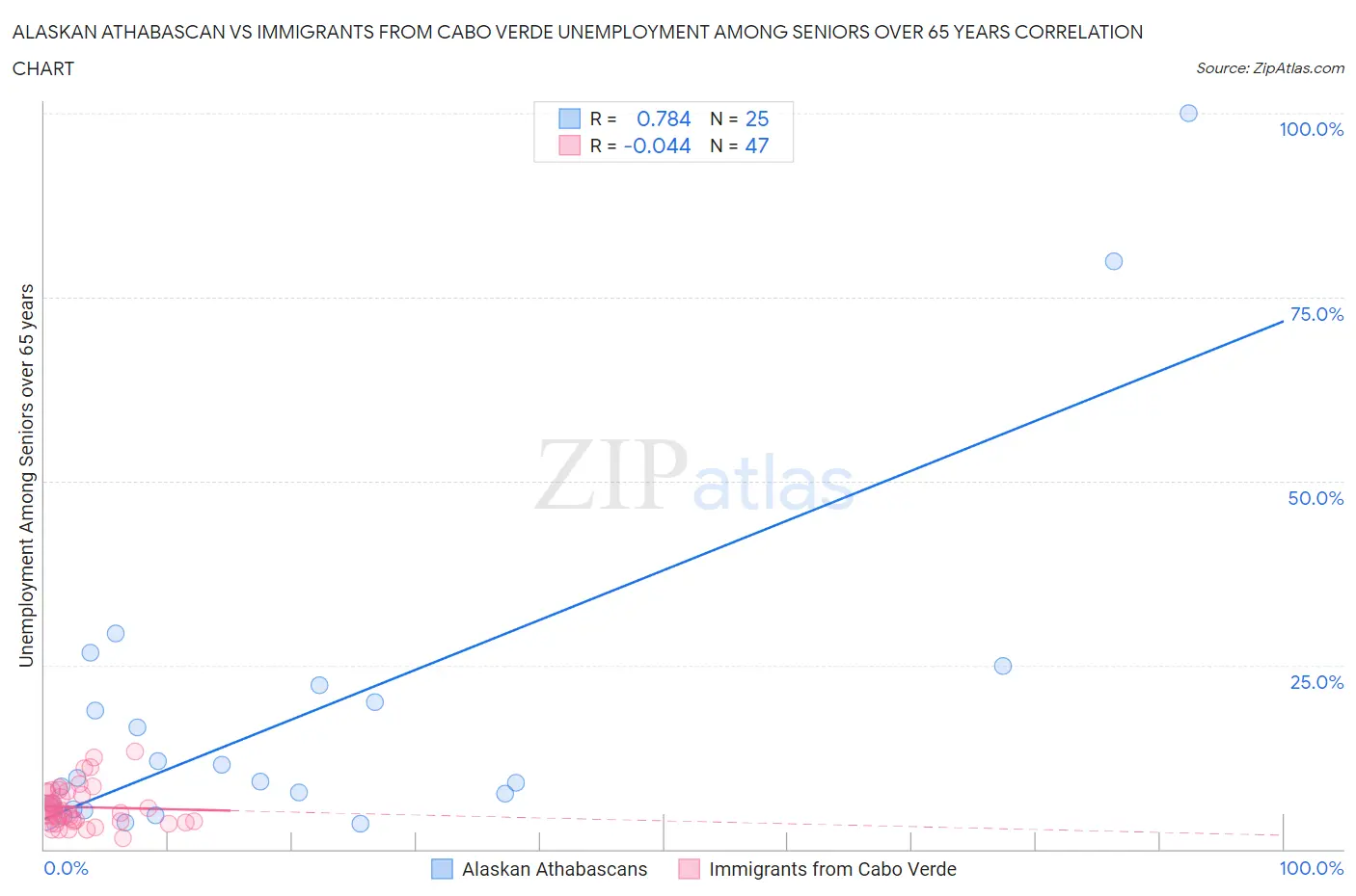 Alaskan Athabascan vs Immigrants from Cabo Verde Unemployment Among Seniors over 65 years