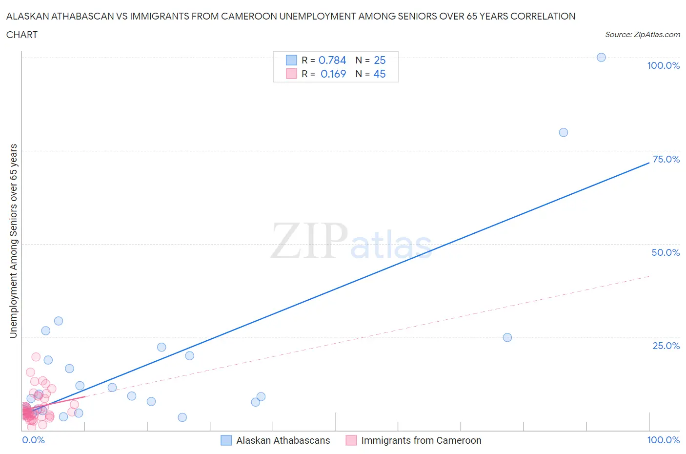 Alaskan Athabascan vs Immigrants from Cameroon Unemployment Among Seniors over 65 years