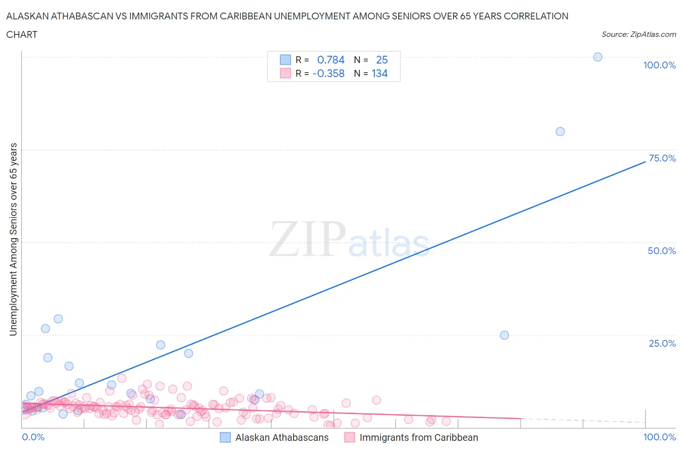 Alaskan Athabascan vs Immigrants from Caribbean Unemployment Among Seniors over 65 years