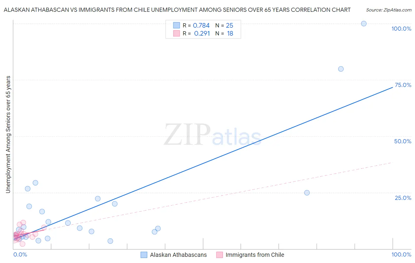 Alaskan Athabascan vs Immigrants from Chile Unemployment Among Seniors over 65 years