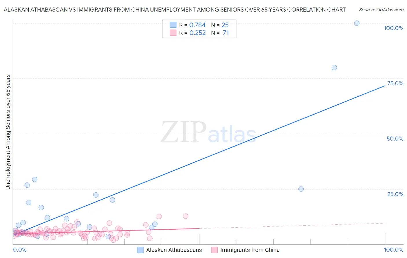 Alaskan Athabascan vs Immigrants from China Unemployment Among Seniors over 65 years