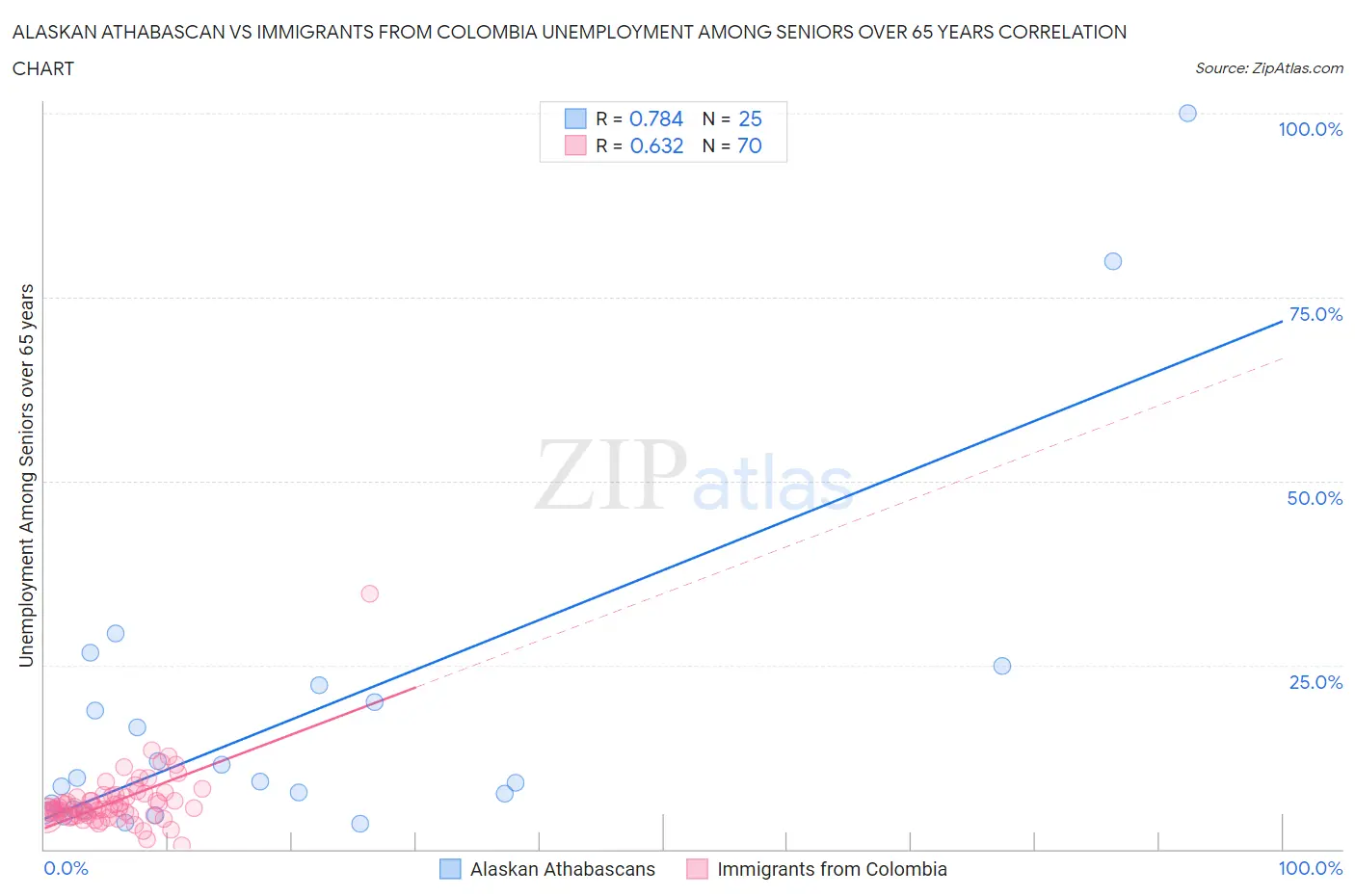 Alaskan Athabascan vs Immigrants from Colombia Unemployment Among Seniors over 65 years