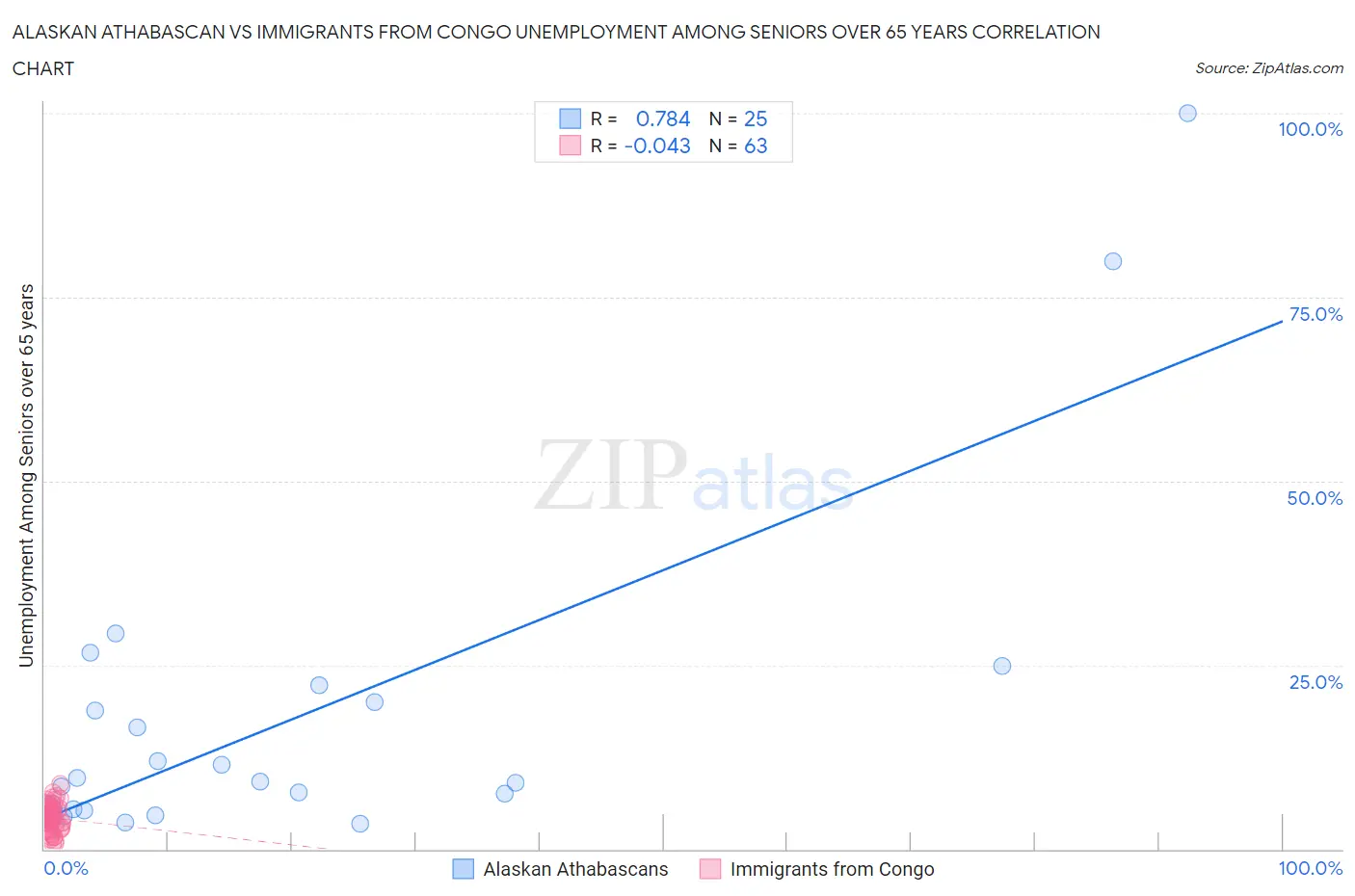 Alaskan Athabascan vs Immigrants from Congo Unemployment Among Seniors over 65 years