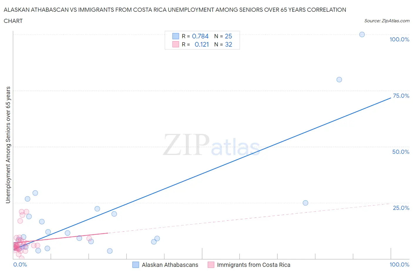 Alaskan Athabascan vs Immigrants from Costa Rica Unemployment Among Seniors over 65 years