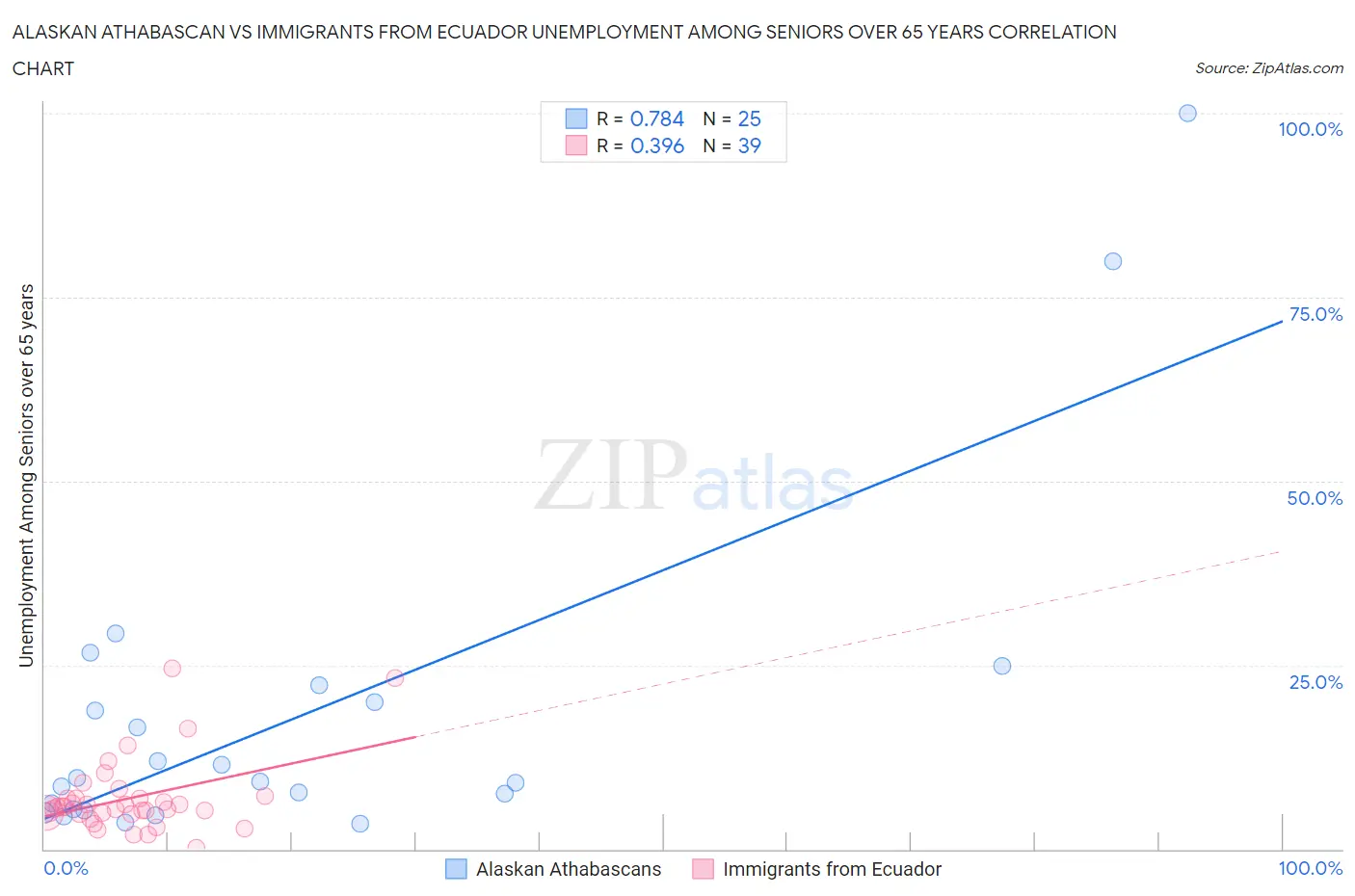 Alaskan Athabascan vs Immigrants from Ecuador Unemployment Among Seniors over 65 years