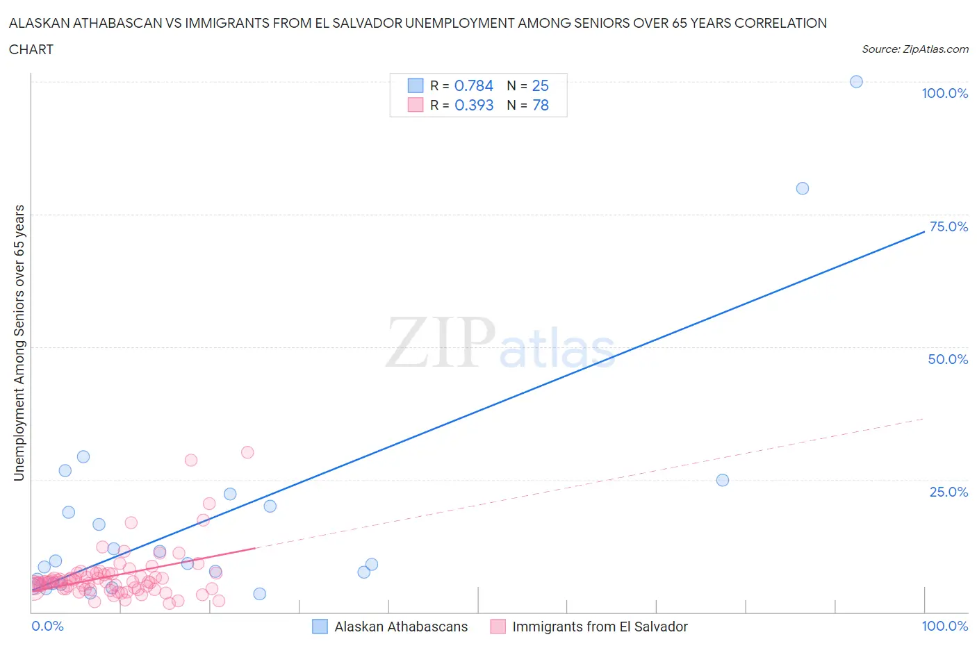 Alaskan Athabascan vs Immigrants from El Salvador Unemployment Among Seniors over 65 years