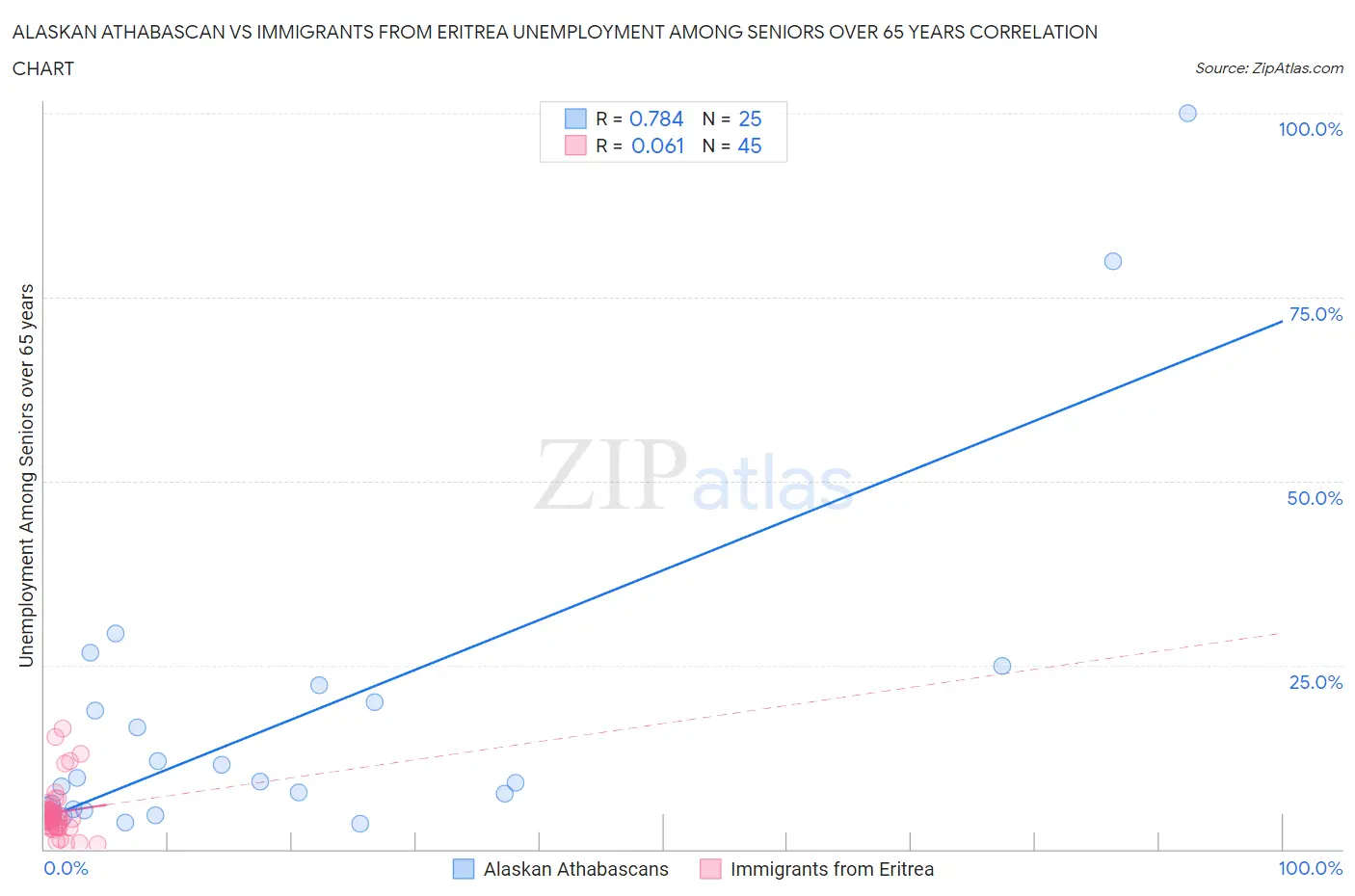 Alaskan Athabascan vs Immigrants from Eritrea Unemployment Among Seniors over 65 years
