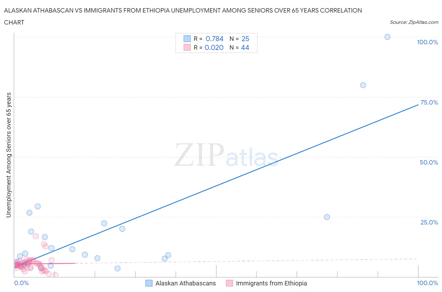 Alaskan Athabascan vs Immigrants from Ethiopia Unemployment Among Seniors over 65 years