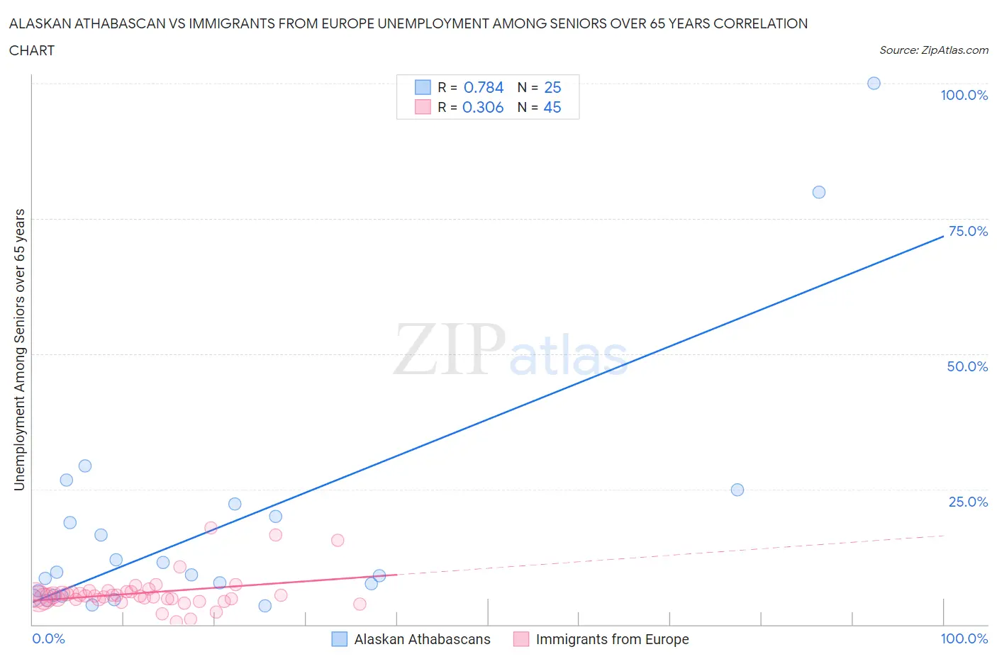 Alaskan Athabascan vs Immigrants from Europe Unemployment Among Seniors over 65 years