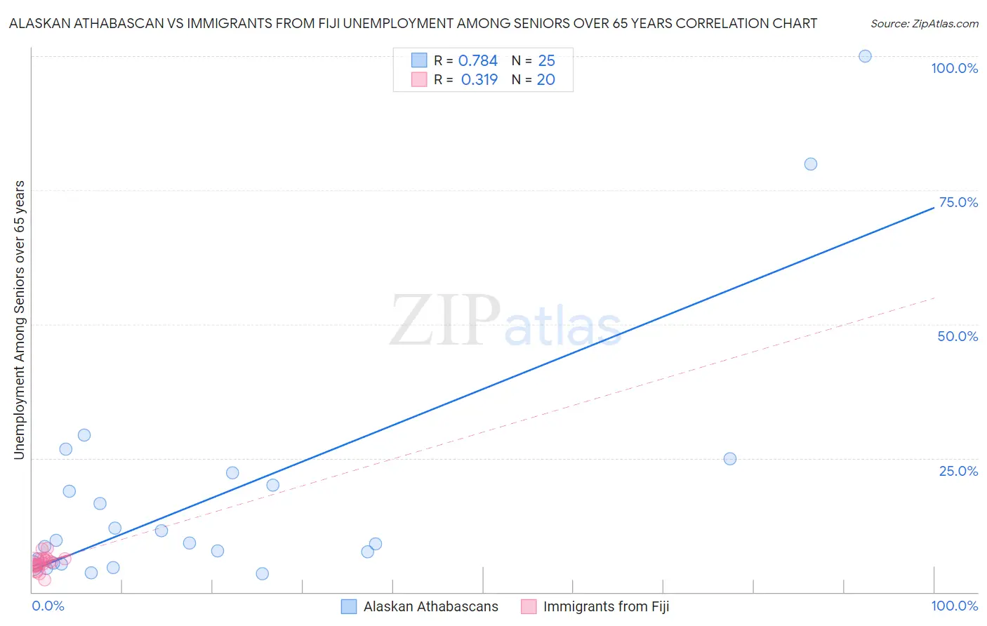 Alaskan Athabascan vs Immigrants from Fiji Unemployment Among Seniors over 65 years