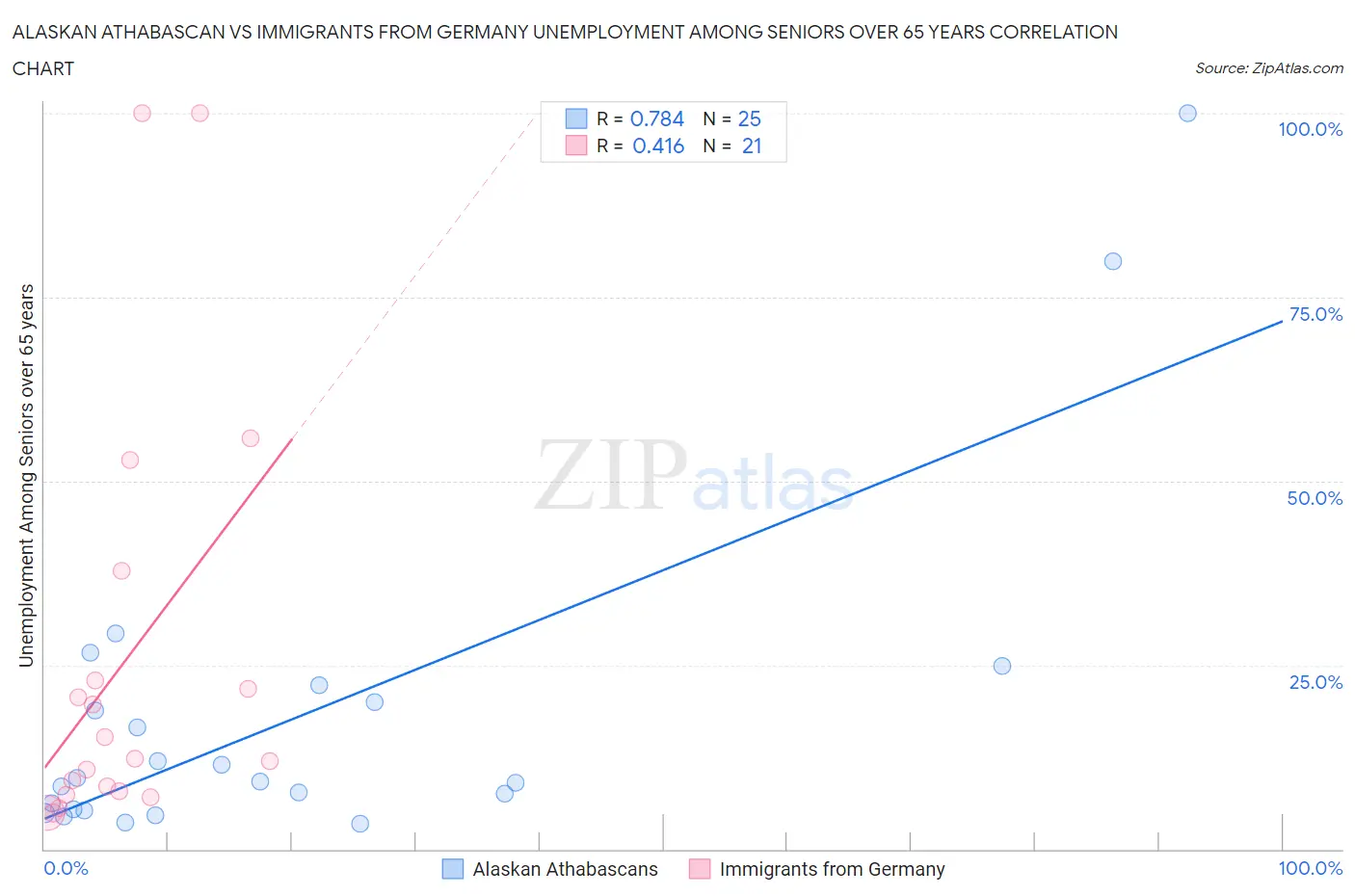 Alaskan Athabascan vs Immigrants from Germany Unemployment Among Seniors over 65 years