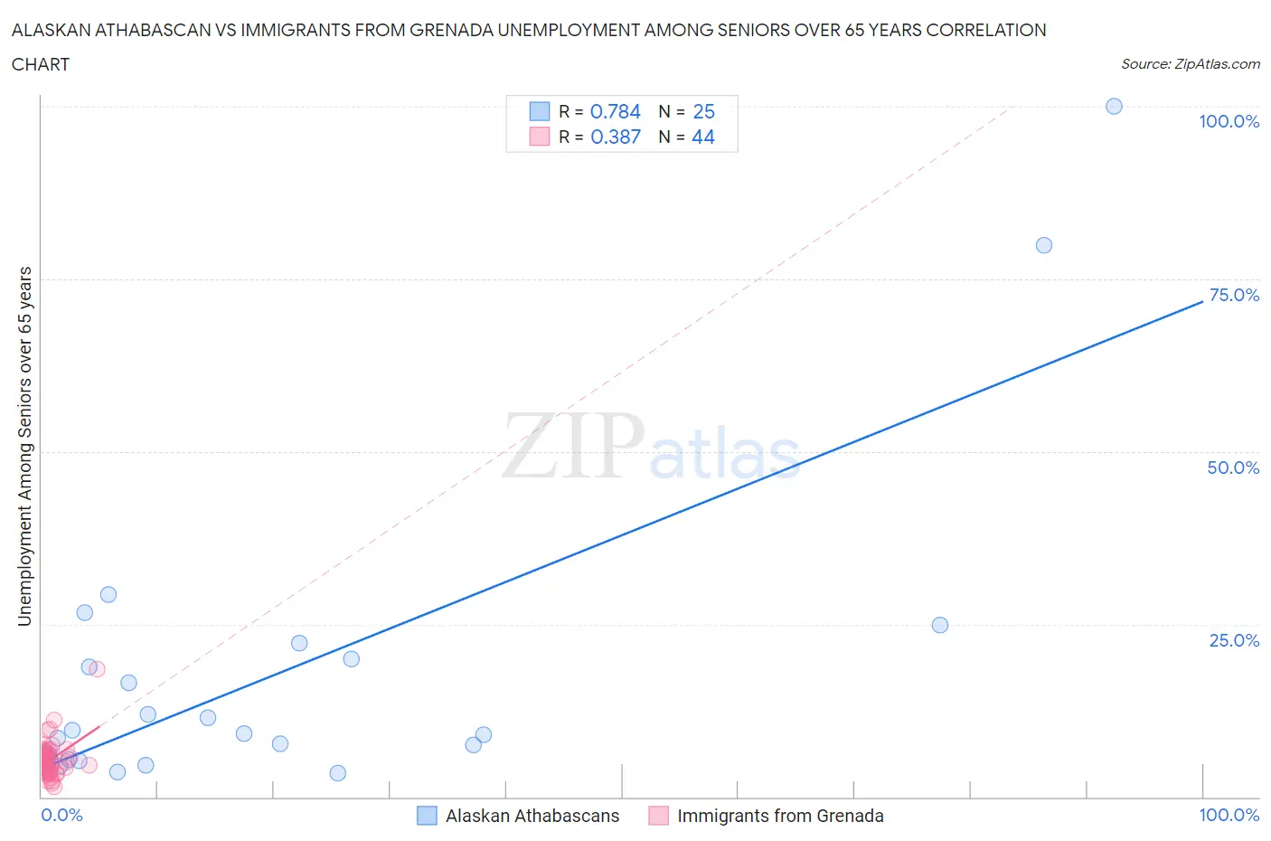 Alaskan Athabascan vs Immigrants from Grenada Unemployment Among Seniors over 65 years