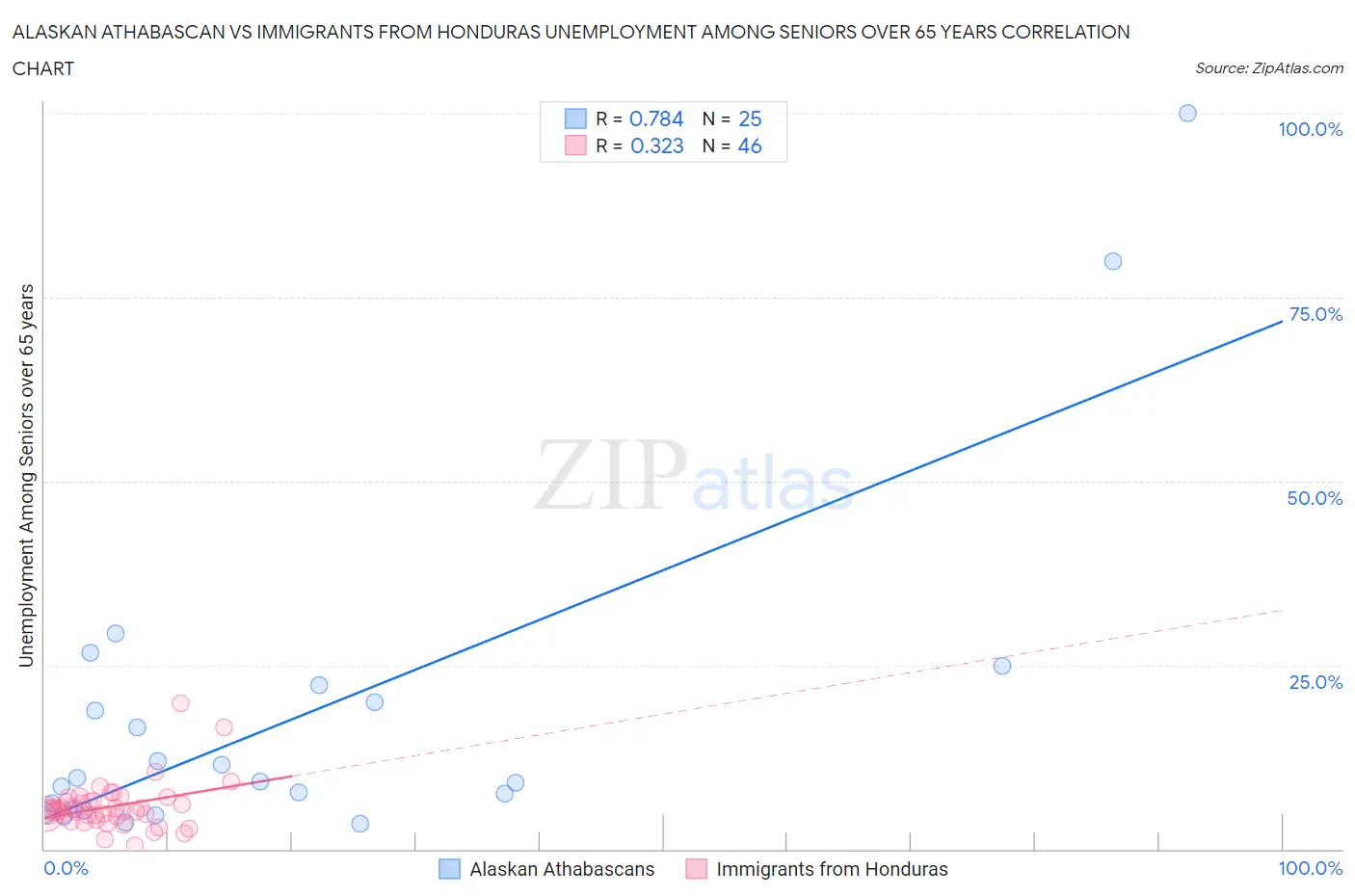 Alaskan Athabascan vs Immigrants from Honduras Unemployment Among Seniors over 65 years