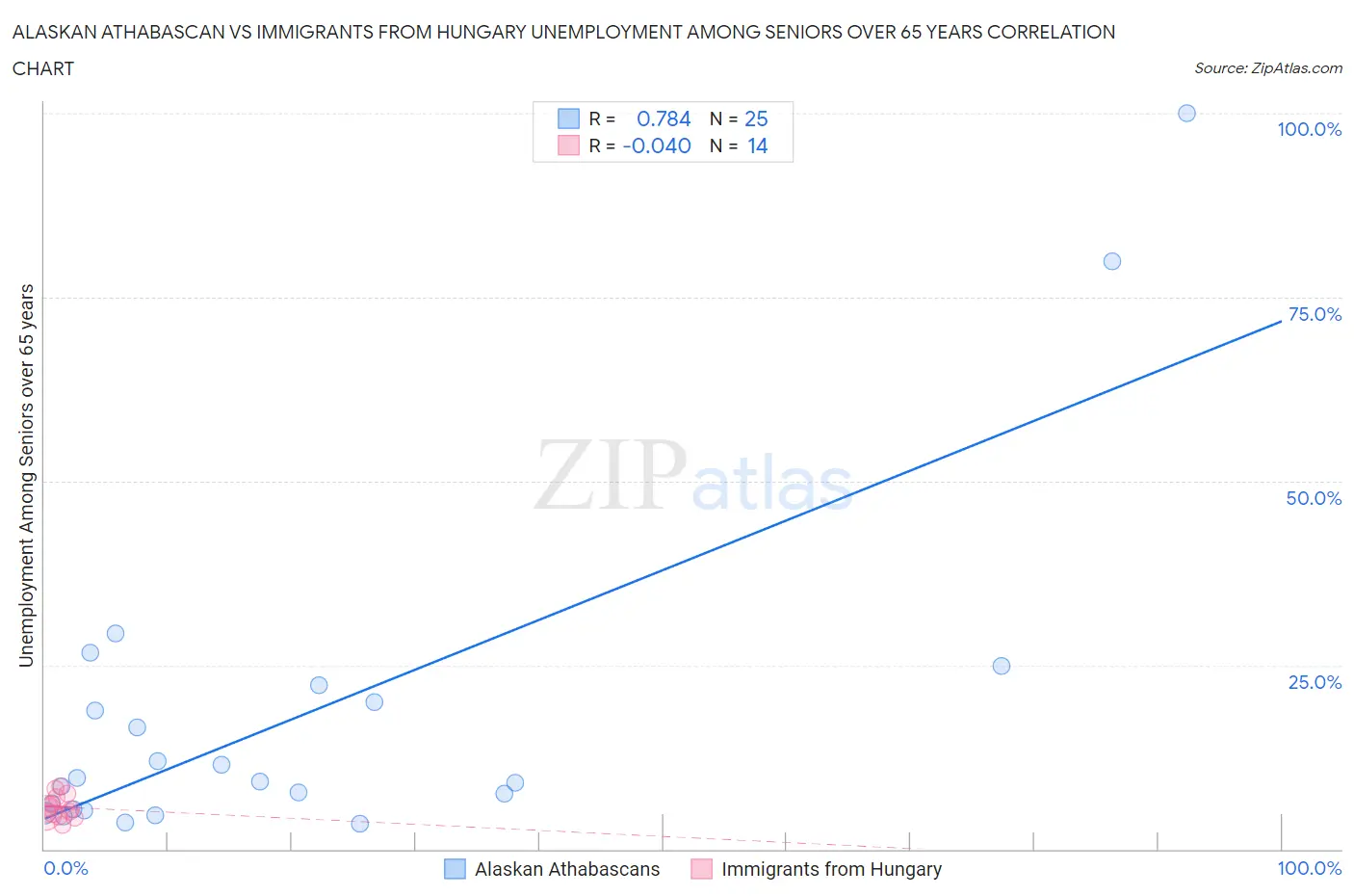 Alaskan Athabascan vs Immigrants from Hungary Unemployment Among Seniors over 65 years