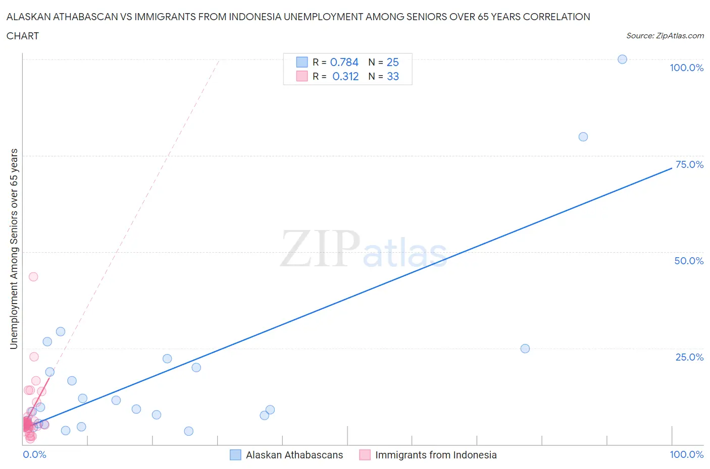 Alaskan Athabascan vs Immigrants from Indonesia Unemployment Among Seniors over 65 years