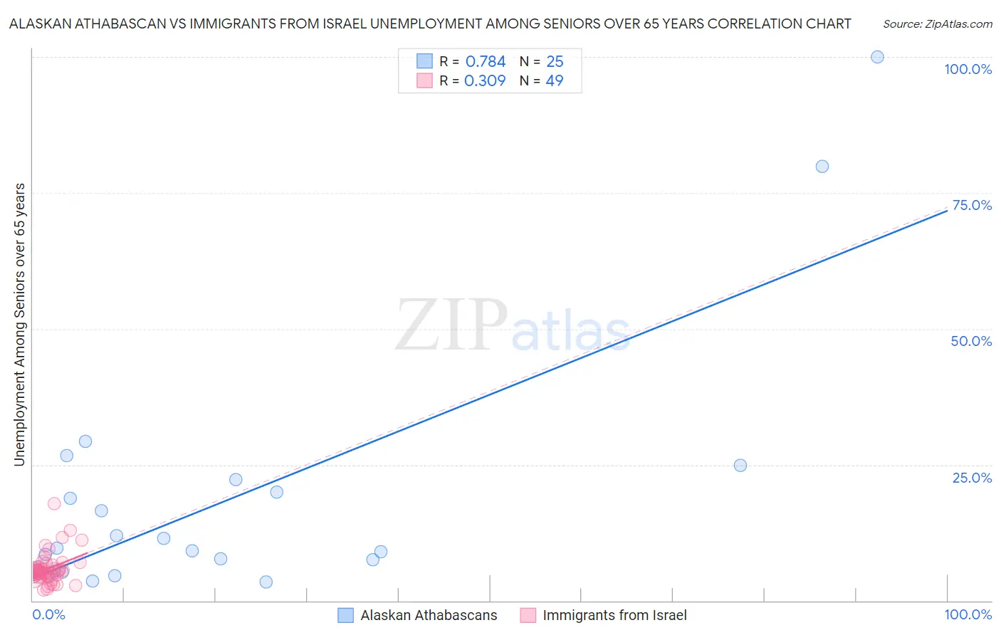 Alaskan Athabascan vs Immigrants from Israel Unemployment Among Seniors over 65 years