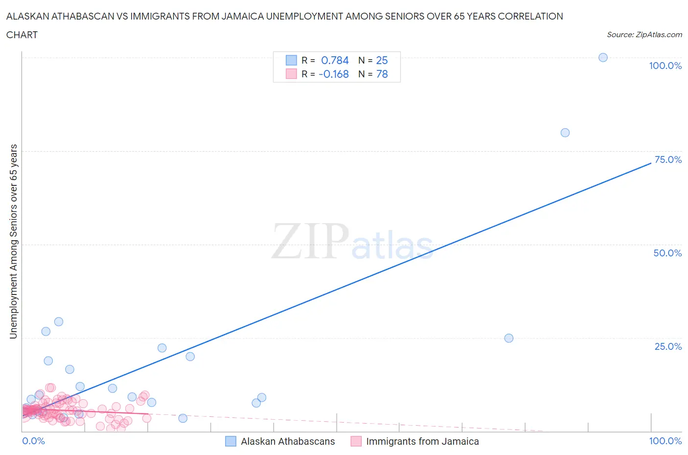 Alaskan Athabascan vs Immigrants from Jamaica Unemployment Among Seniors over 65 years