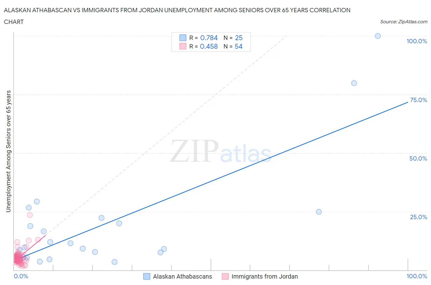 Alaskan Athabascan vs Immigrants from Jordan Unemployment Among Seniors over 65 years