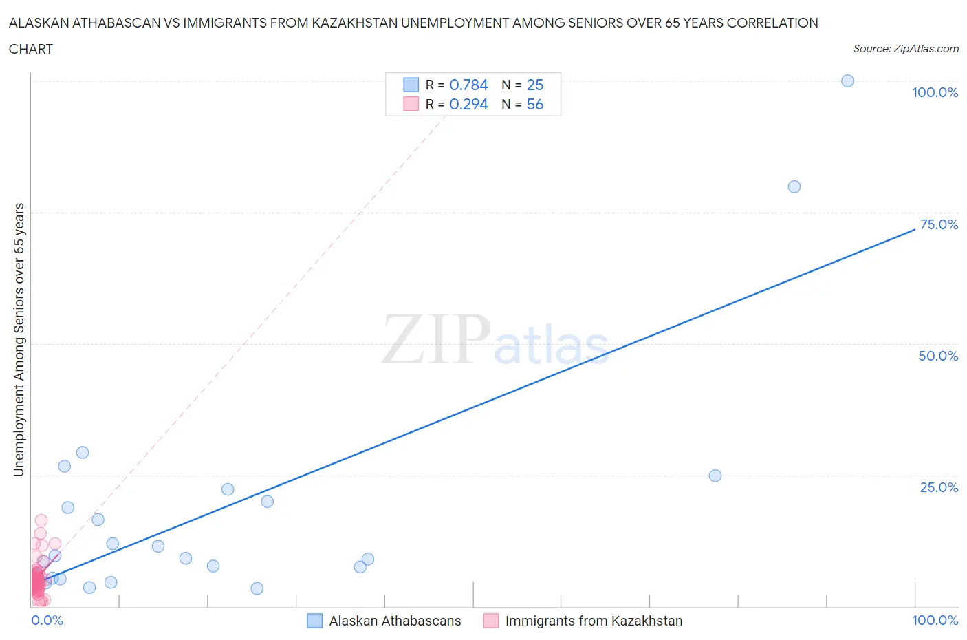 Alaskan Athabascan vs Immigrants from Kazakhstan Unemployment Among Seniors over 65 years