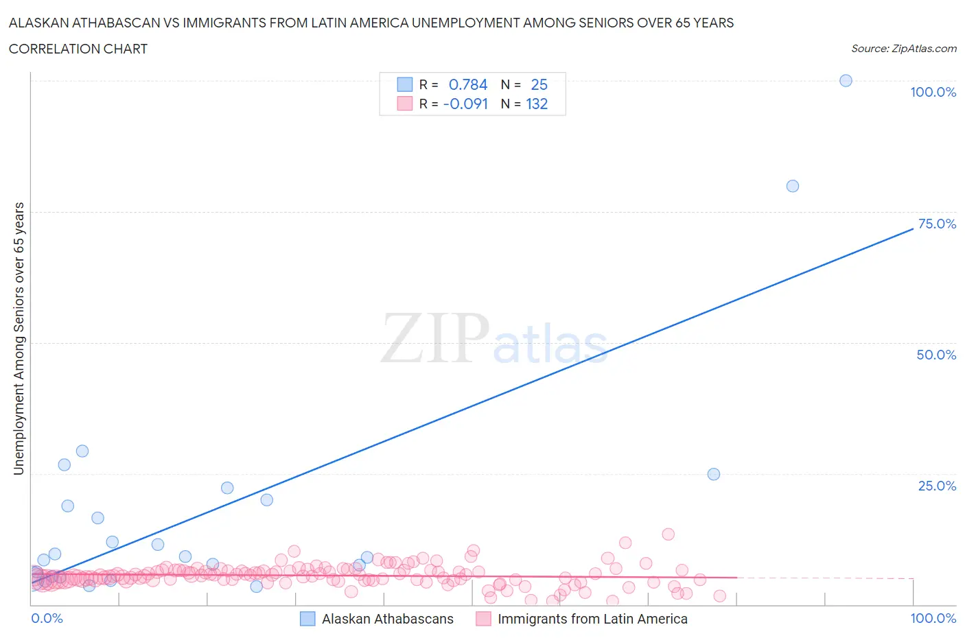 Alaskan Athabascan vs Immigrants from Latin America Unemployment Among Seniors over 65 years