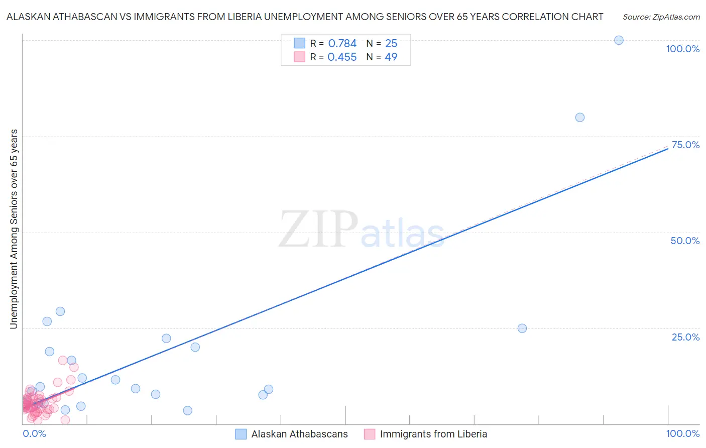 Alaskan Athabascan vs Immigrants from Liberia Unemployment Among Seniors over 65 years