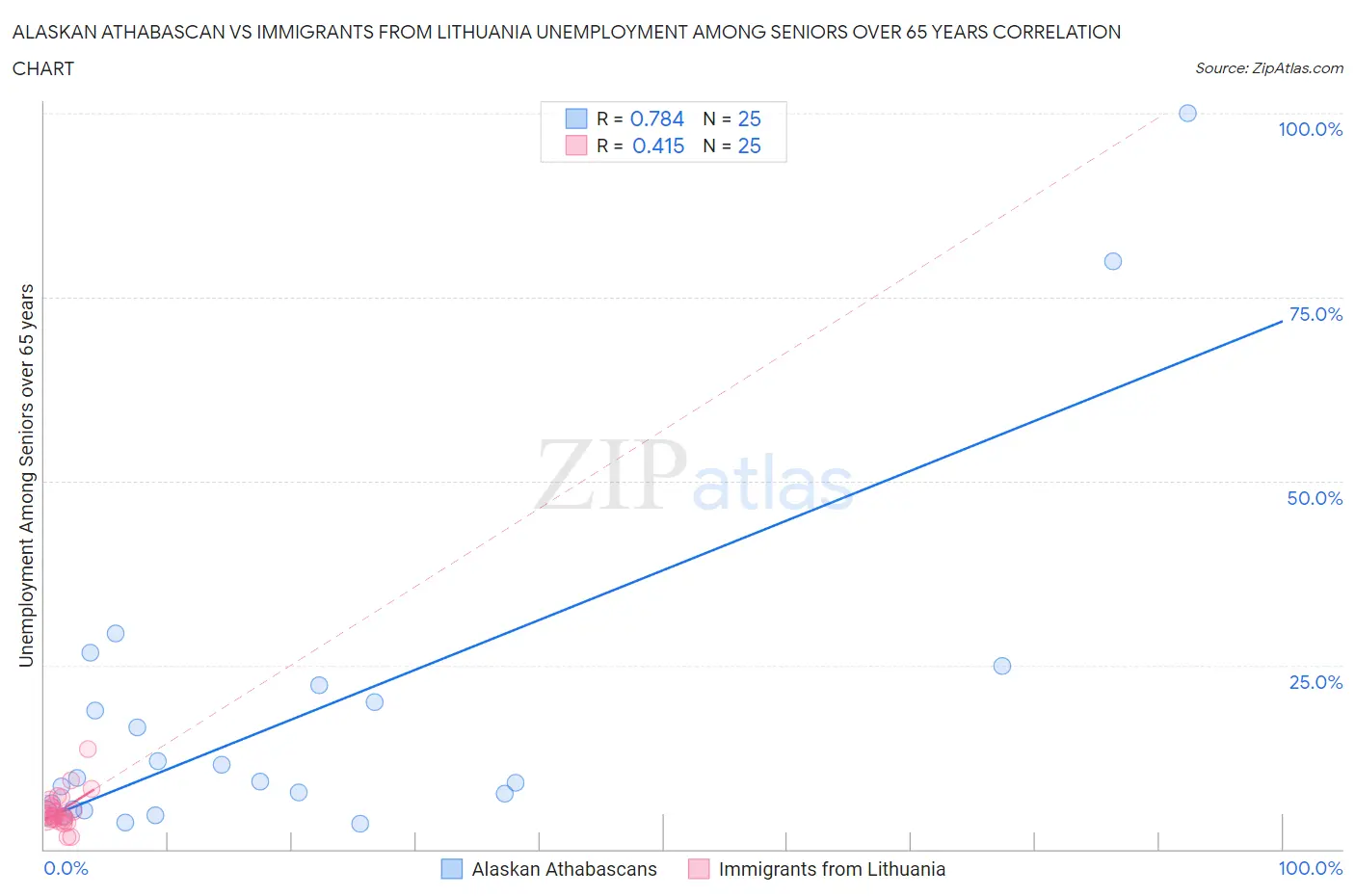 Alaskan Athabascan vs Immigrants from Lithuania Unemployment Among Seniors over 65 years