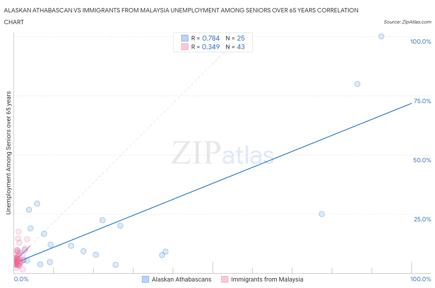 Alaskan Athabascan vs Immigrants from Malaysia Unemployment Among Seniors over 65 years