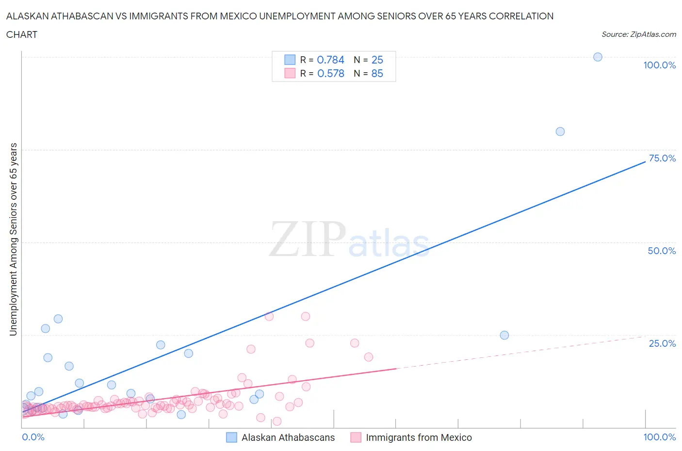 Alaskan Athabascan vs Immigrants from Mexico Unemployment Among Seniors over 65 years