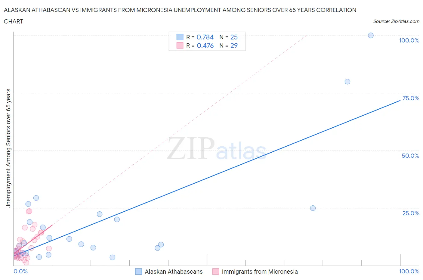 Alaskan Athabascan vs Immigrants from Micronesia Unemployment Among Seniors over 65 years