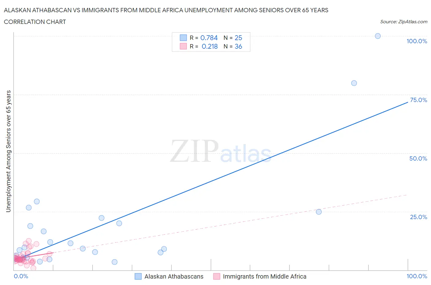 Alaskan Athabascan vs Immigrants from Middle Africa Unemployment Among Seniors over 65 years